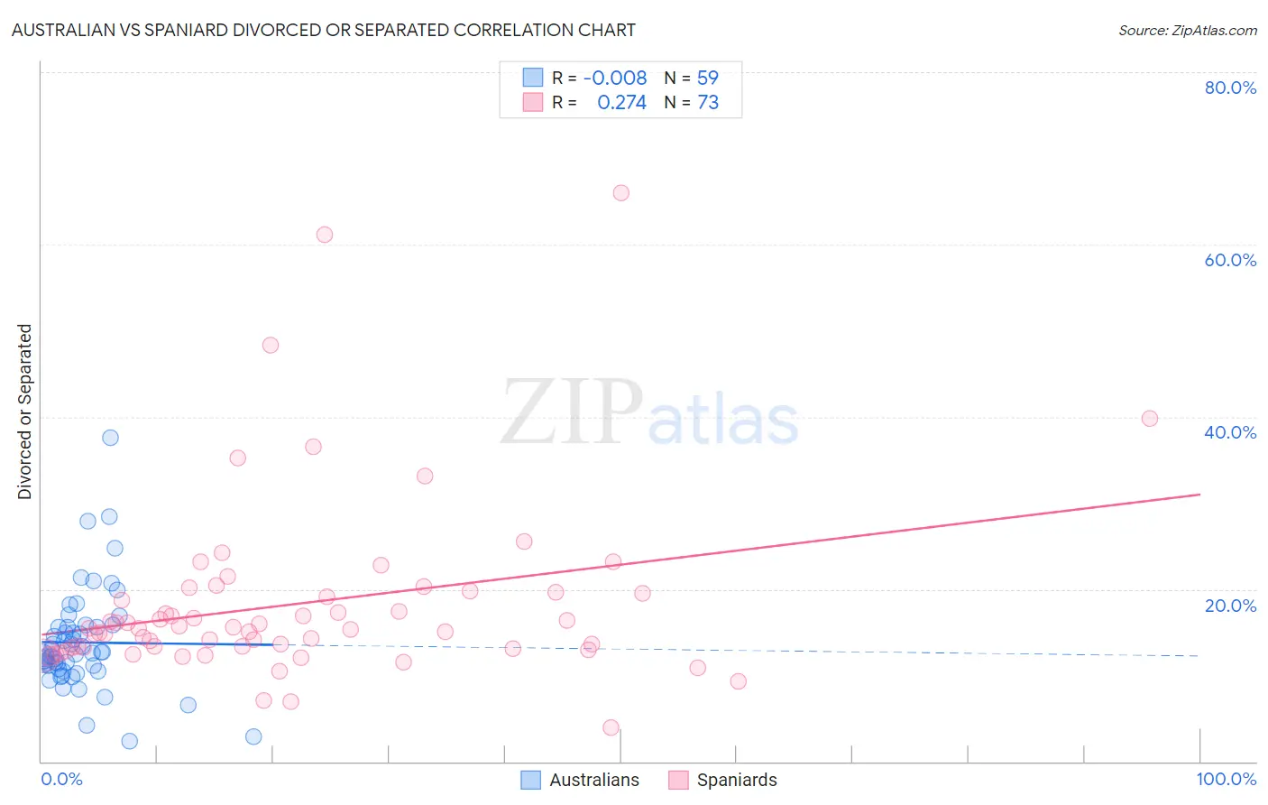 Australian vs Spaniard Divorced or Separated