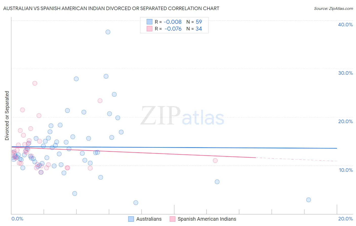Australian vs Spanish American Indian Divorced or Separated