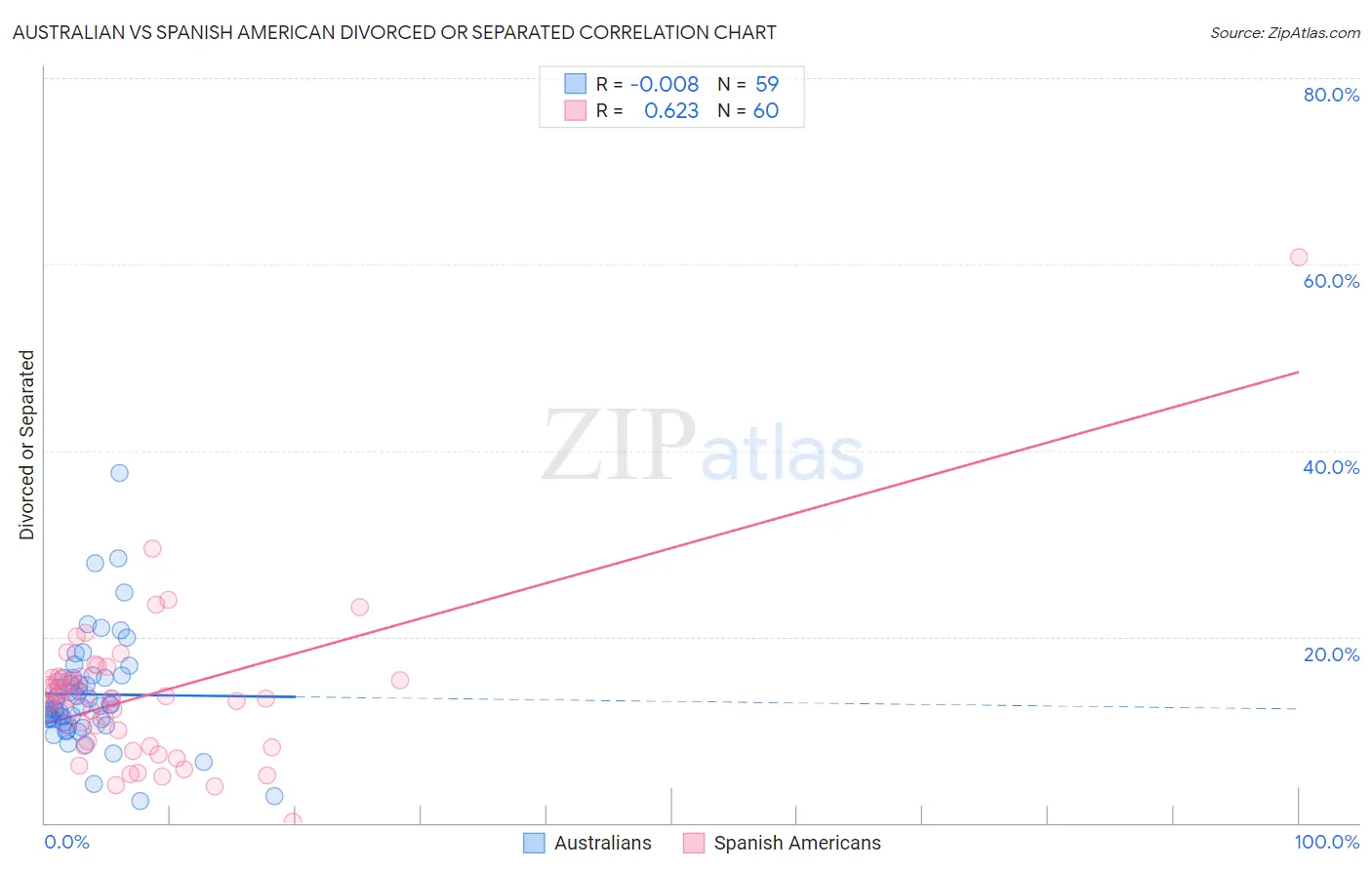 Australian vs Spanish American Divorced or Separated