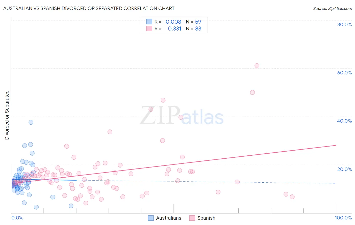 Australian vs Spanish Divorced or Separated