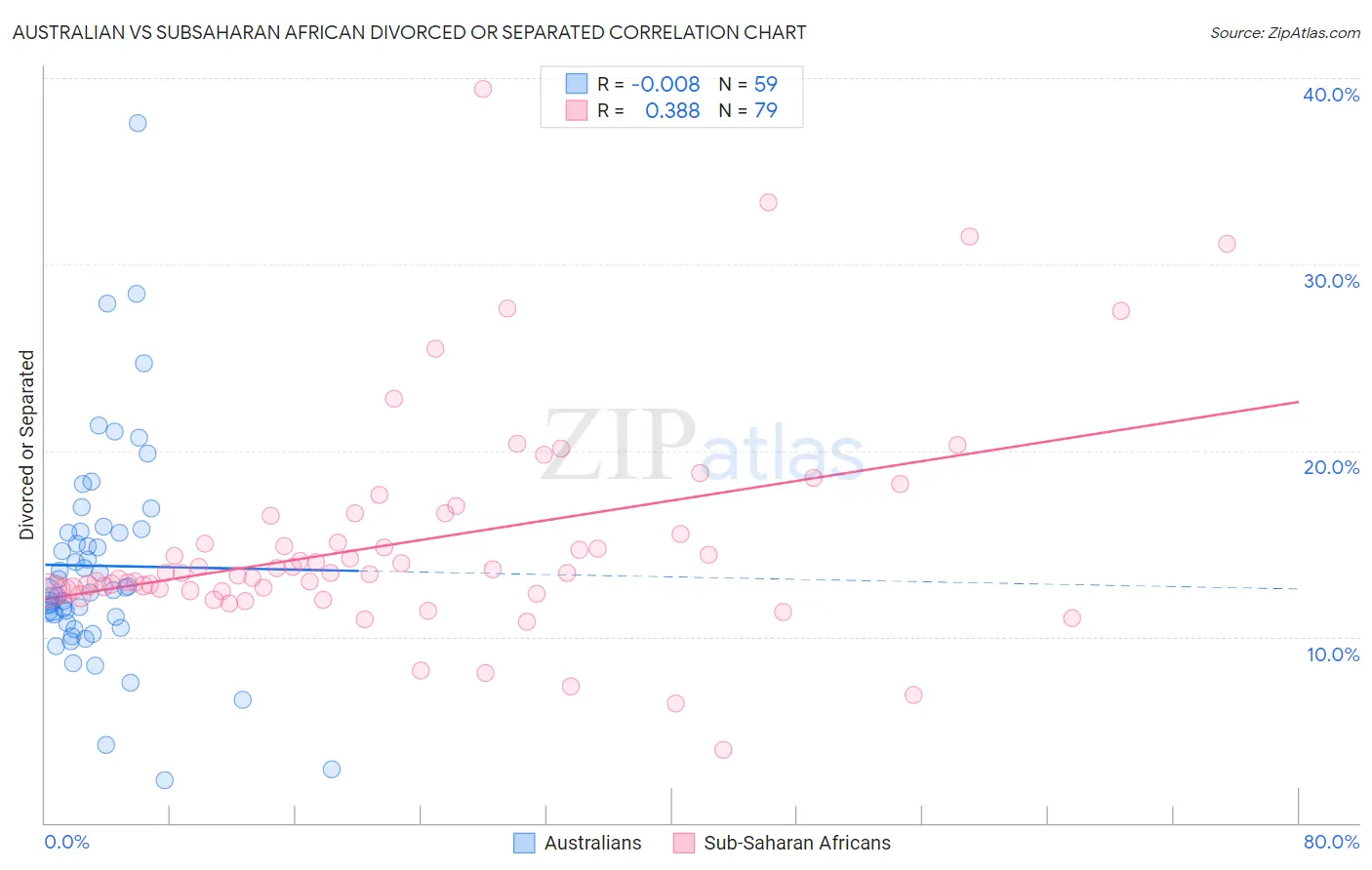 Australian vs Subsaharan African Divorced or Separated