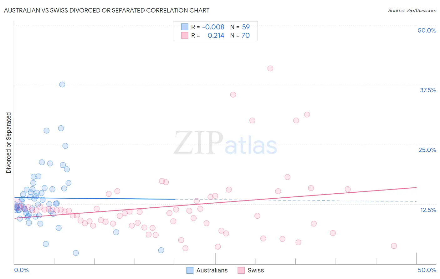 Australian vs Swiss Divorced or Separated