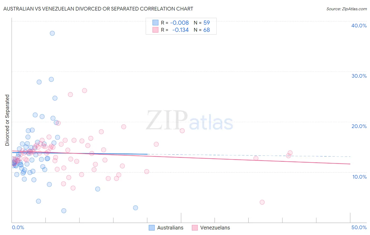 Australian vs Venezuelan Divorced or Separated
