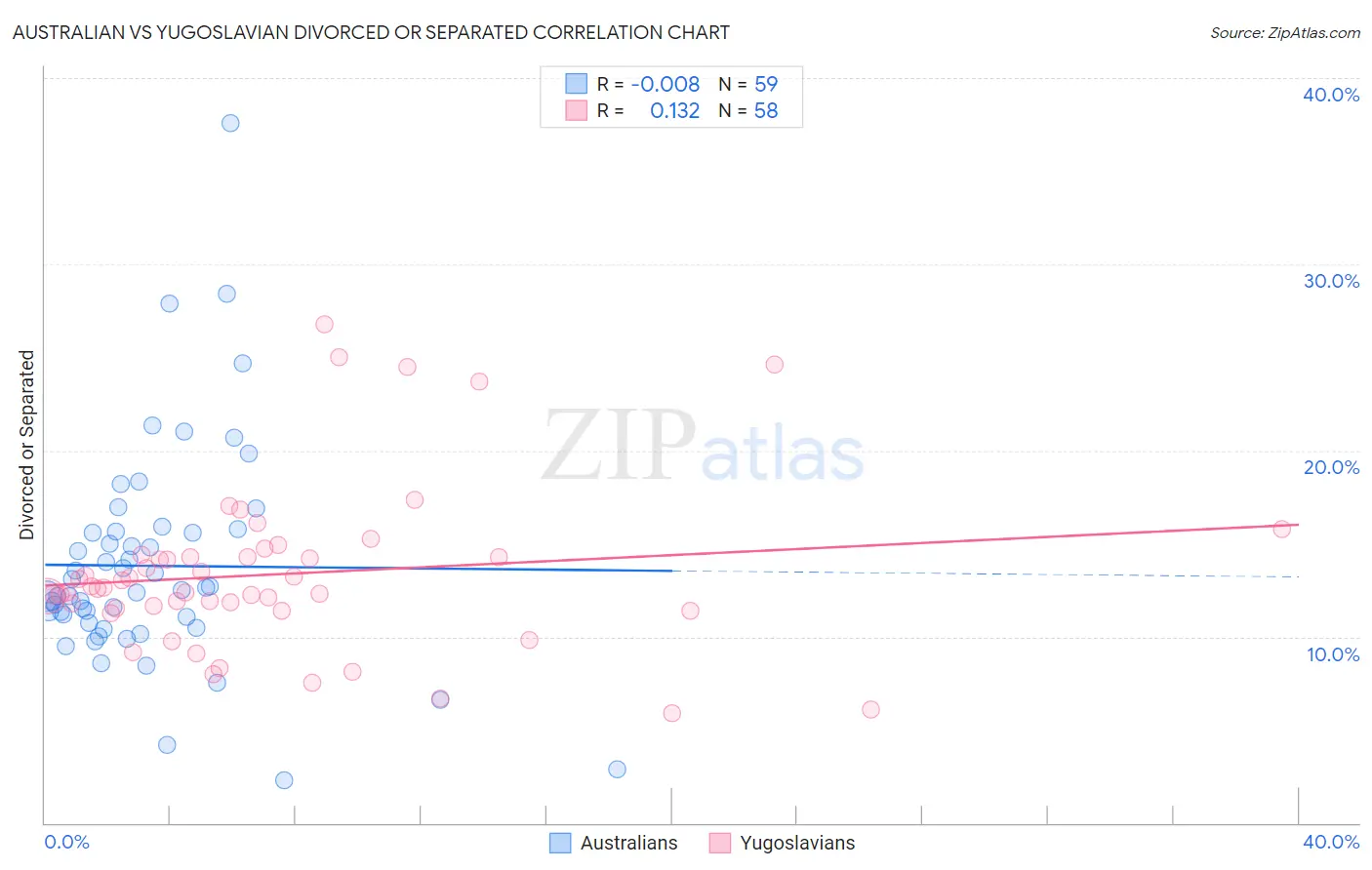 Australian vs Yugoslavian Divorced or Separated
