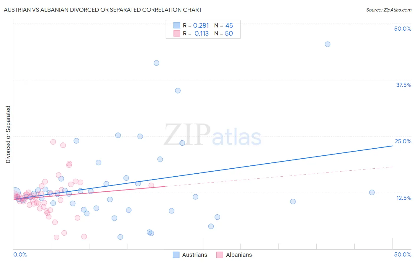 Austrian vs Albanian Divorced or Separated