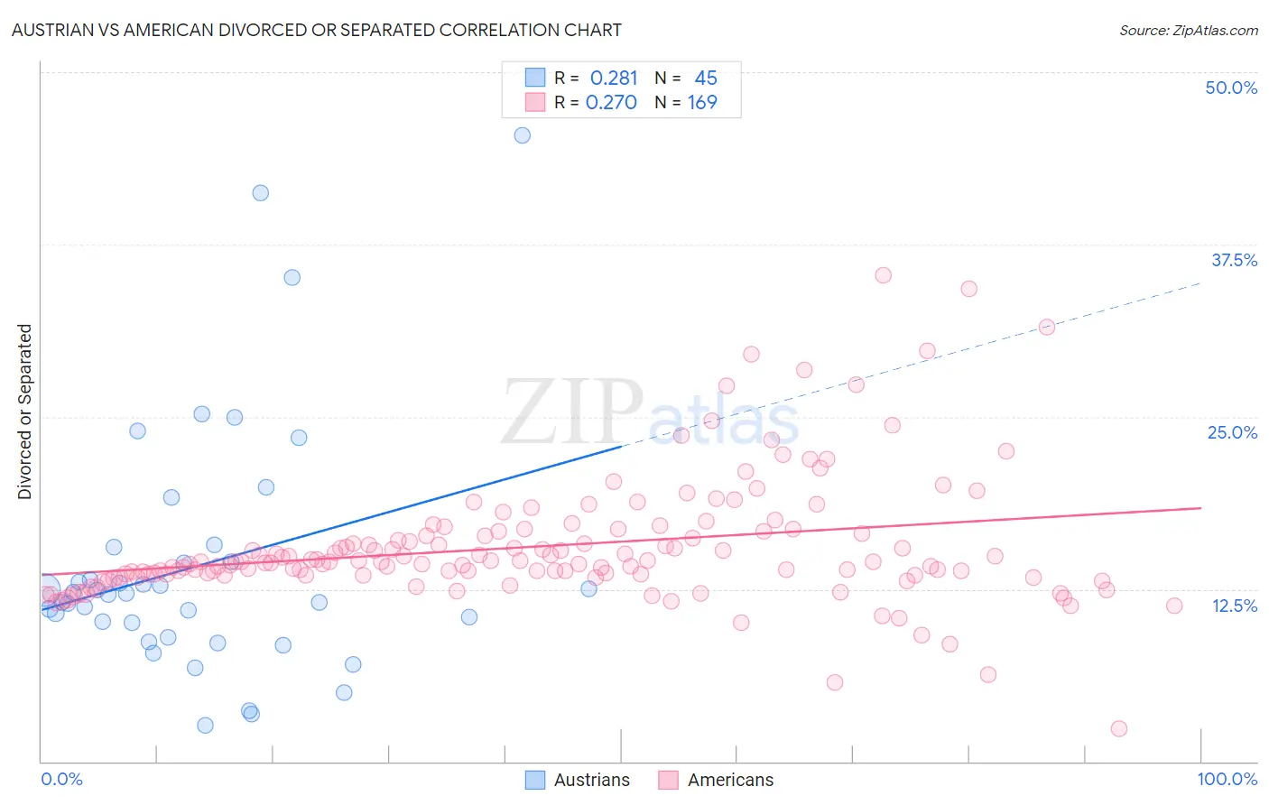 Austrian vs American Divorced or Separated