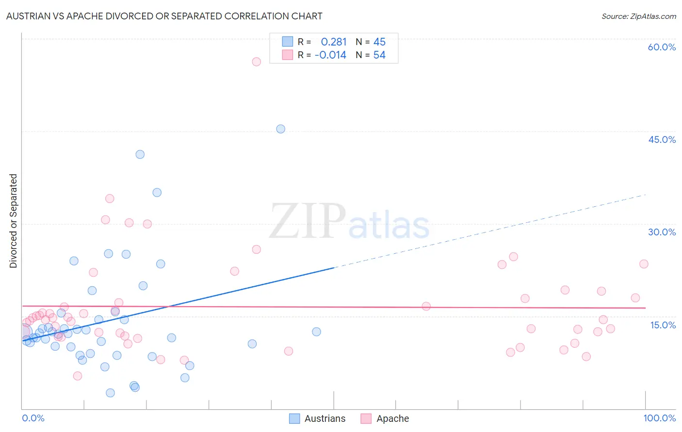 Austrian vs Apache Divorced or Separated