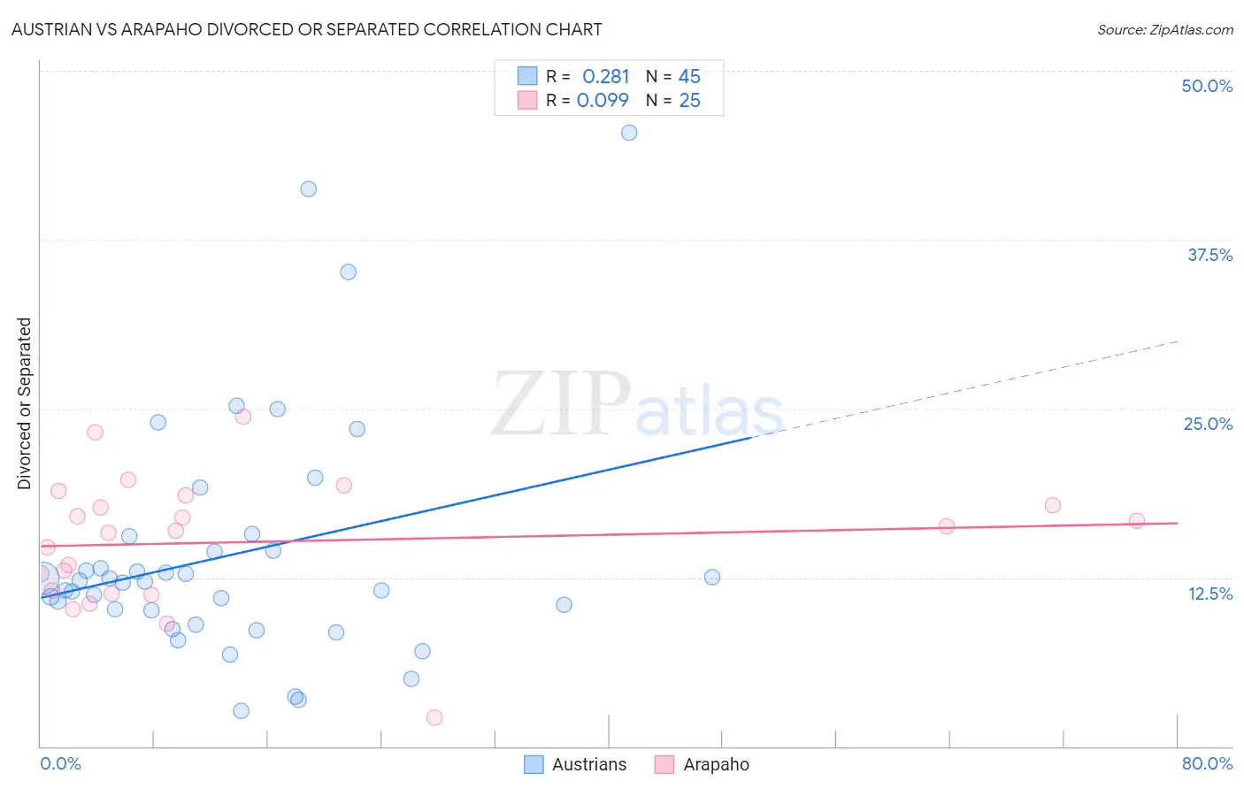 Austrian vs Arapaho Divorced or Separated