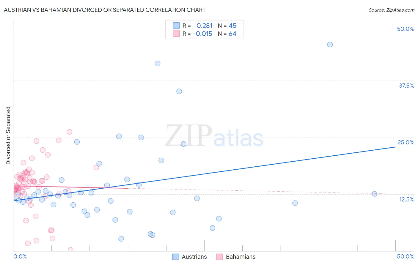 Austrian vs Bahamian Divorced or Separated