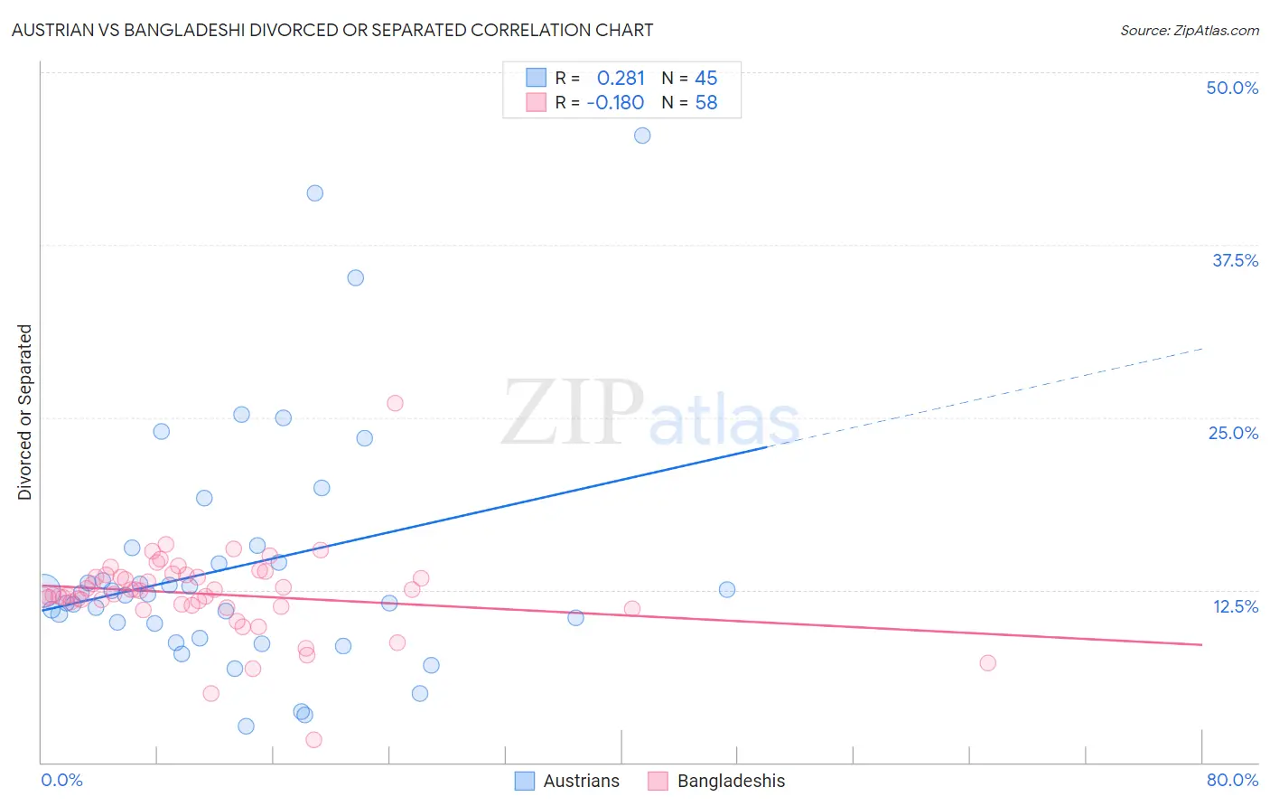 Austrian vs Bangladeshi Divorced or Separated