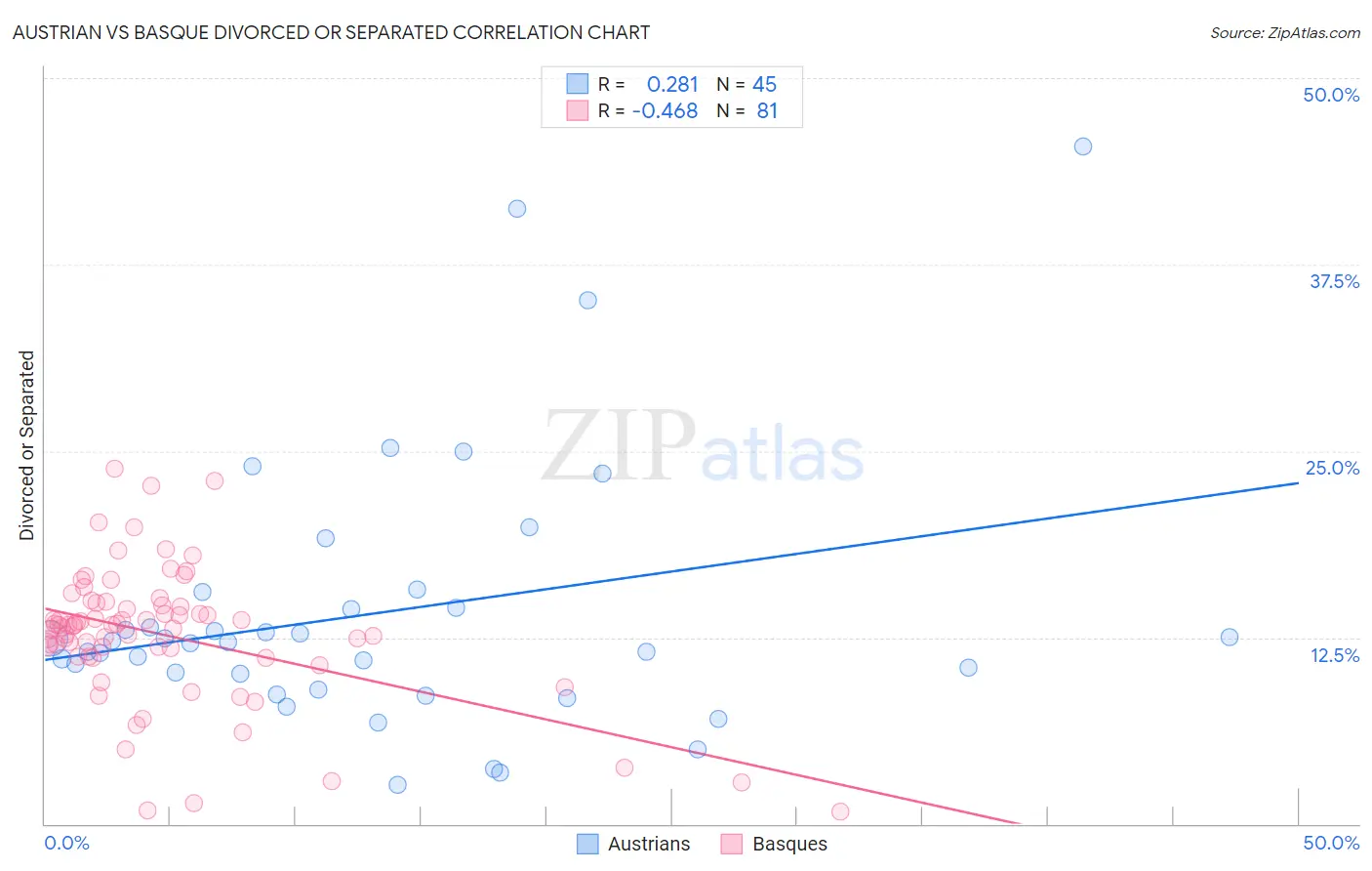 Austrian vs Basque Divorced or Separated