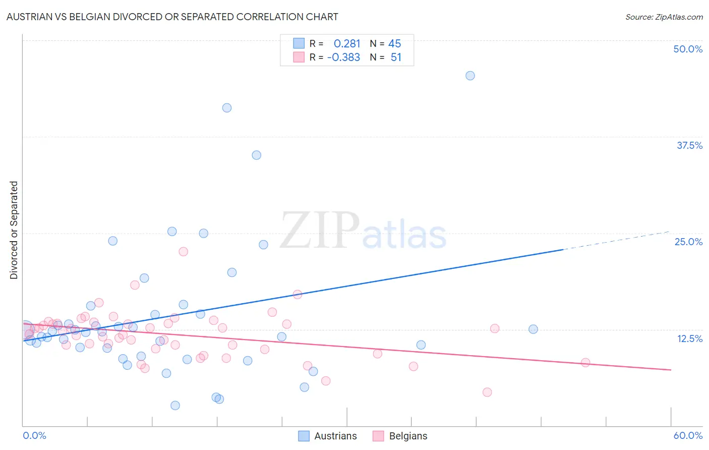 Austrian vs Belgian Divorced or Separated