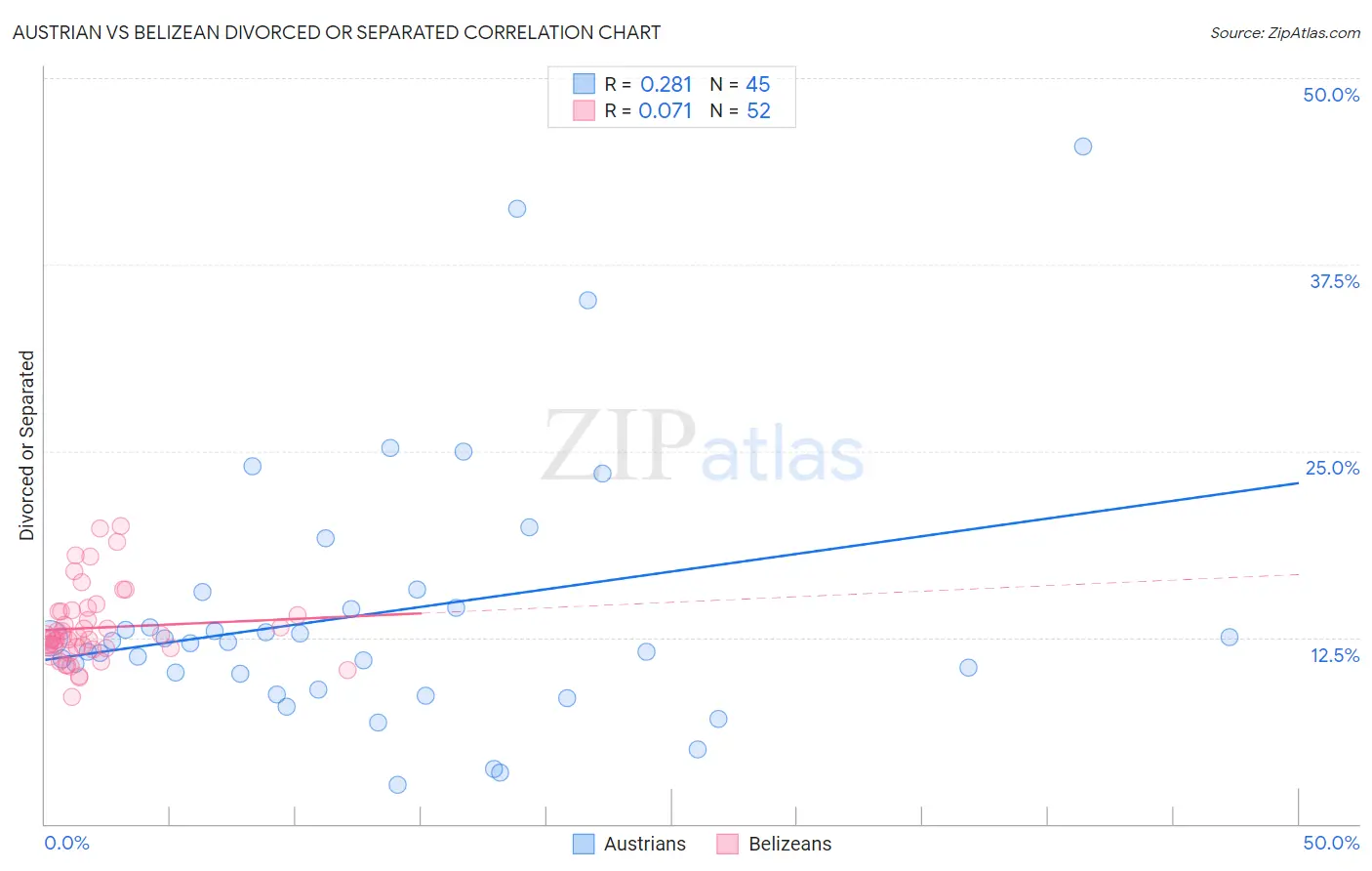 Austrian vs Belizean Divorced or Separated