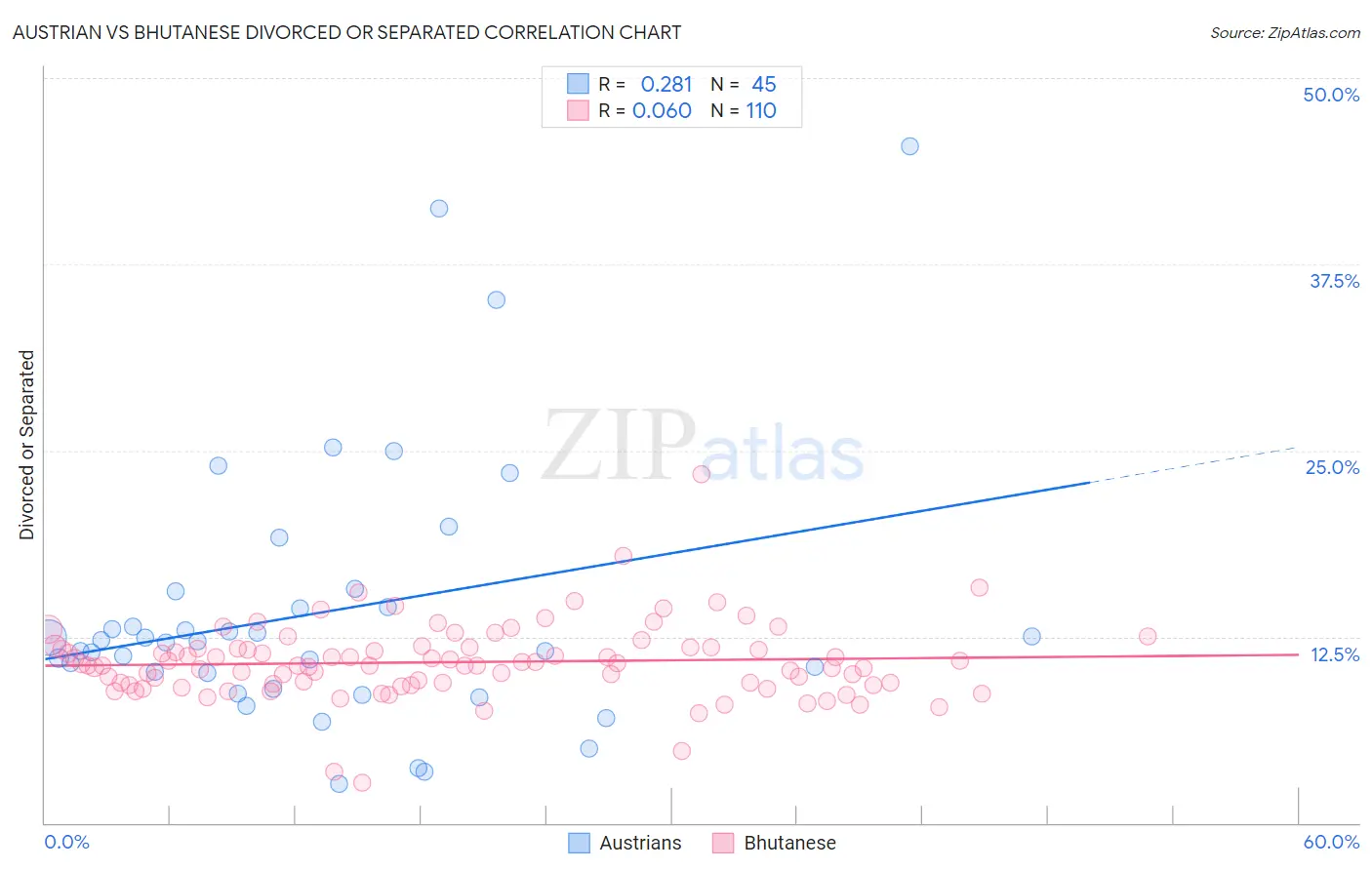 Austrian vs Bhutanese Divorced or Separated