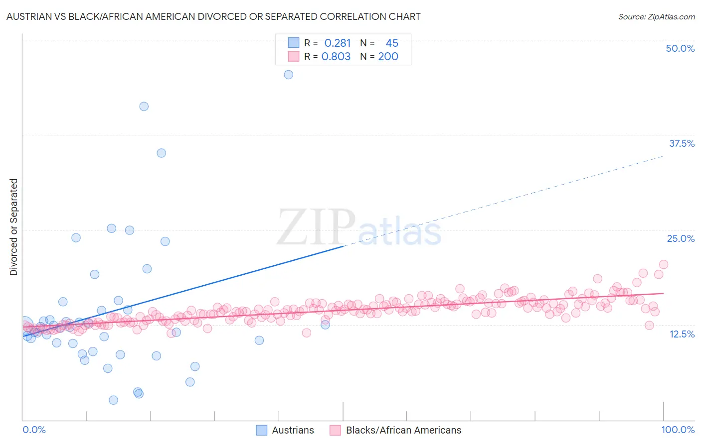 Austrian vs Black/African American Divorced or Separated