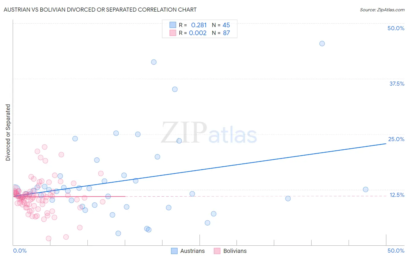 Austrian vs Bolivian Divorced or Separated