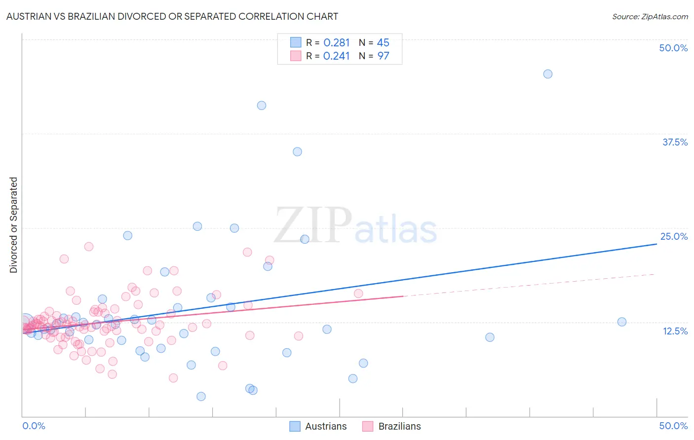 Austrian vs Brazilian Divorced or Separated