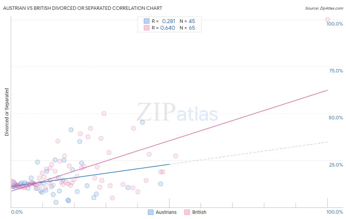 Austrian vs British Divorced or Separated