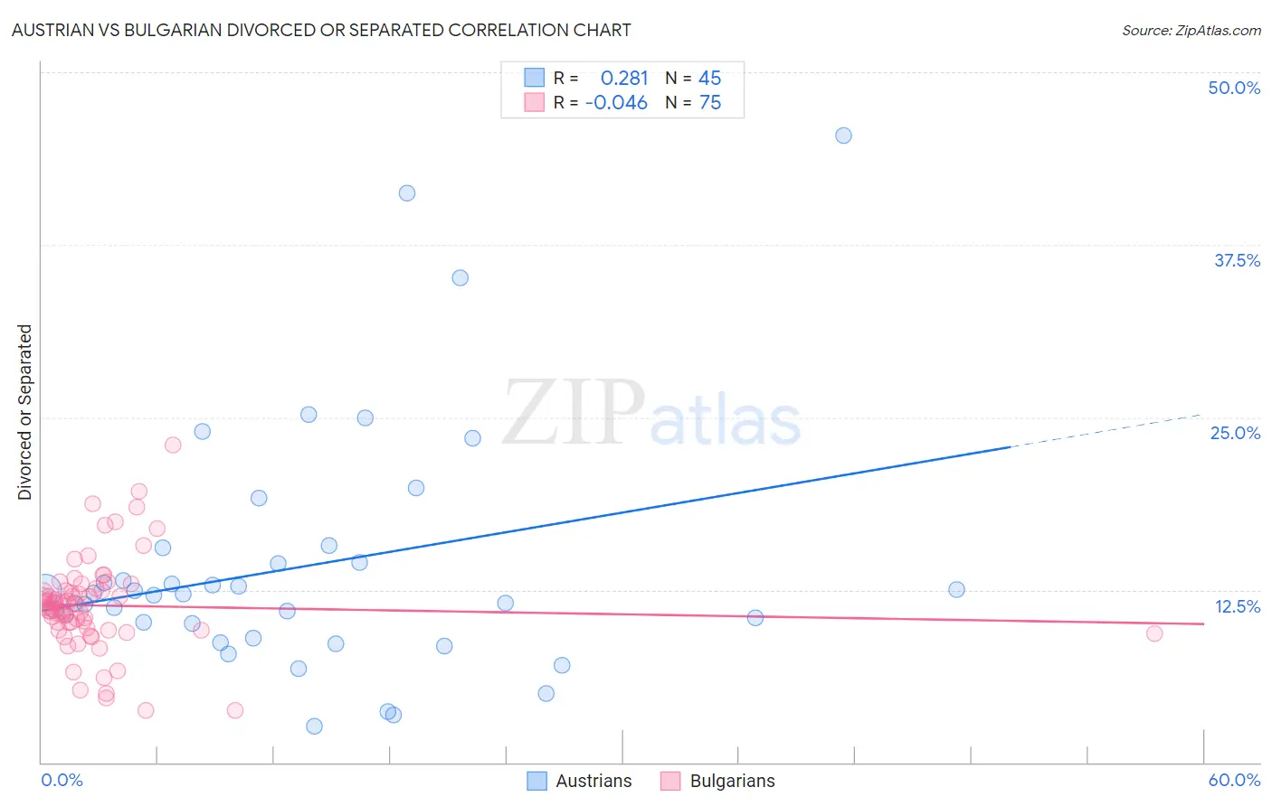 Austrian vs Bulgarian Divorced or Separated