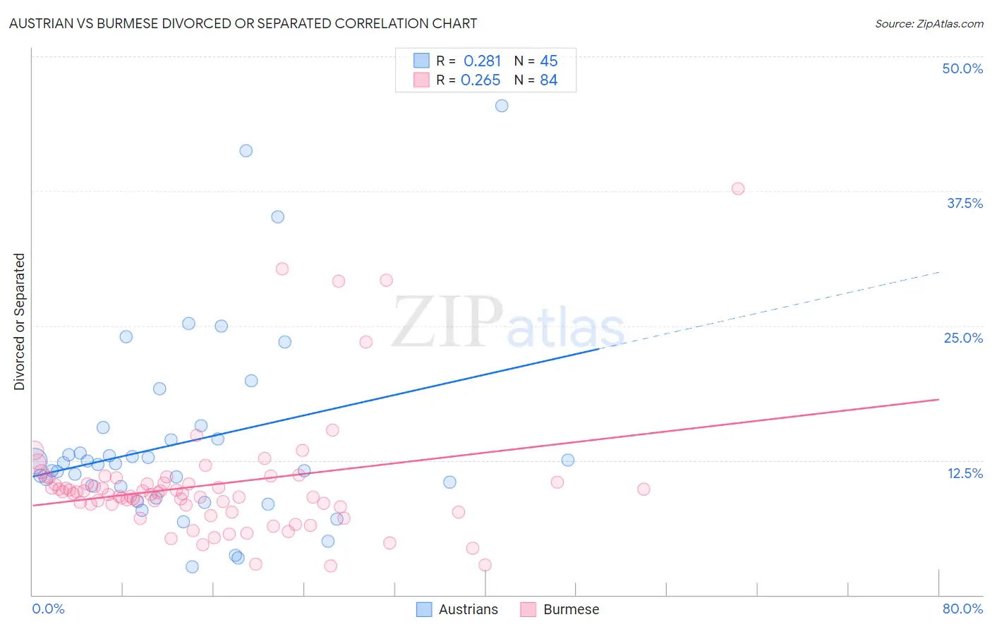 Austrian vs Burmese Divorced or Separated