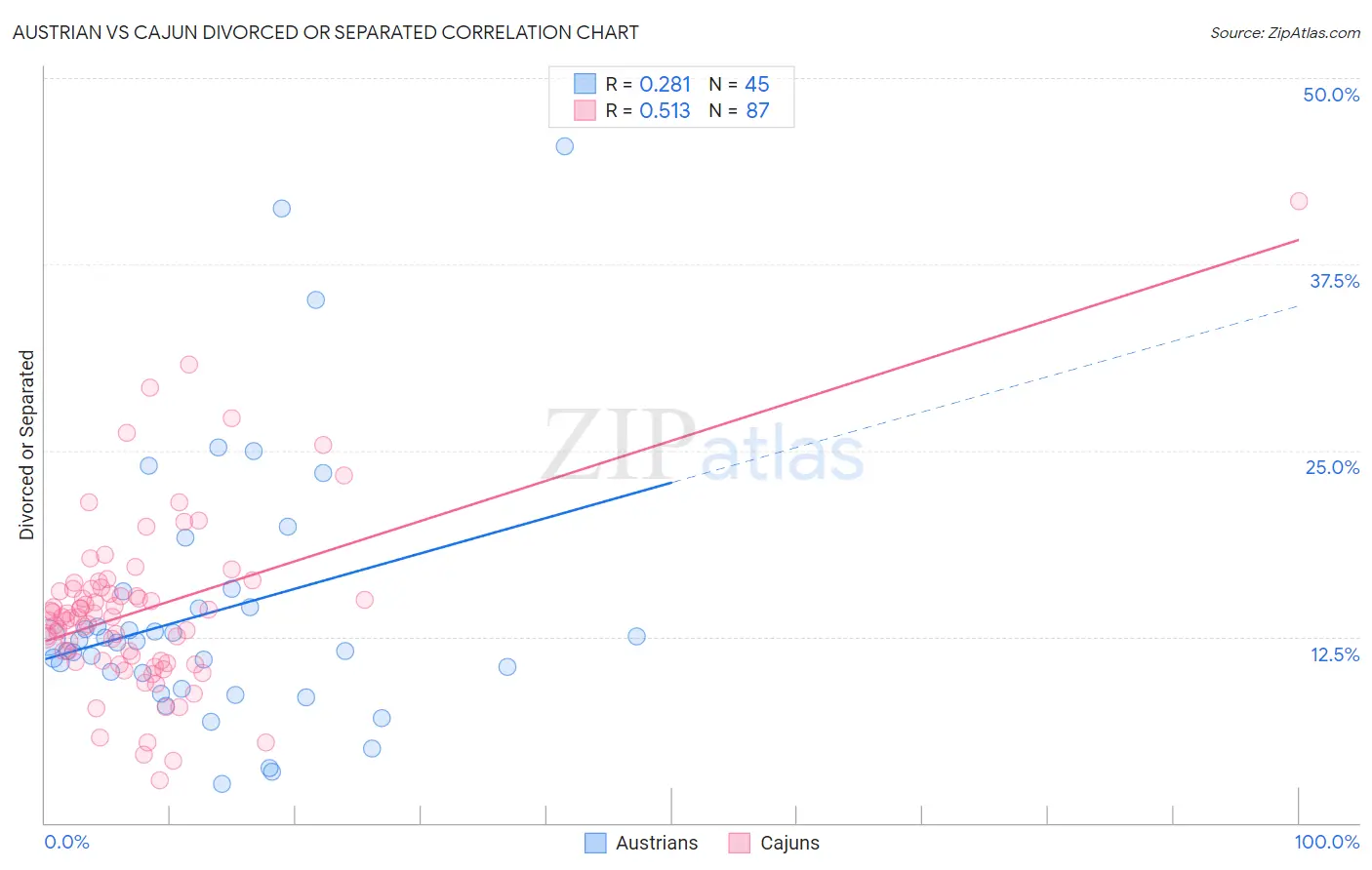 Austrian vs Cajun Divorced or Separated