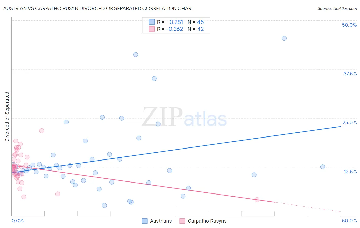 Austrian vs Carpatho Rusyn Divorced or Separated