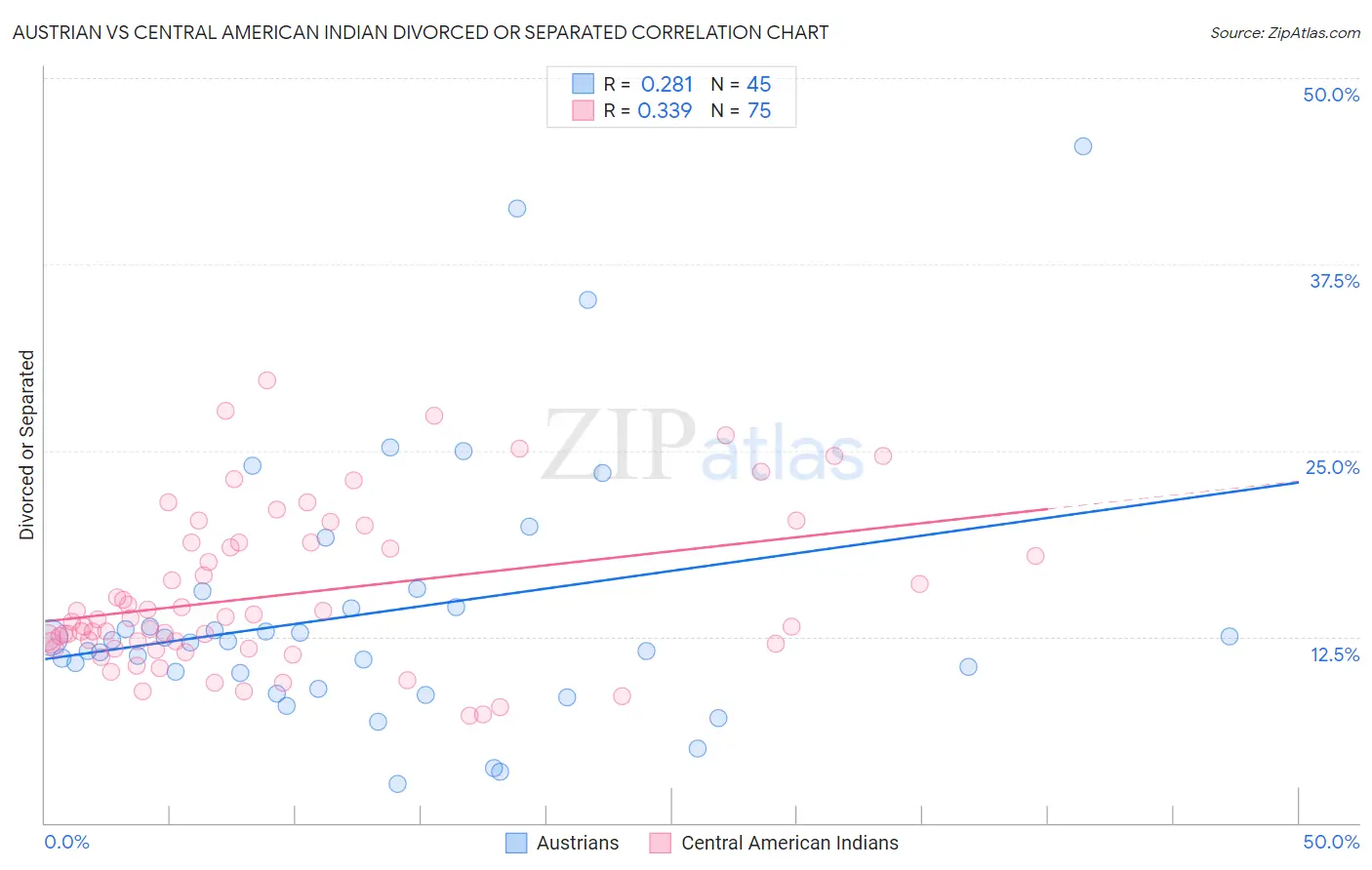 Austrian vs Central American Indian Divorced or Separated