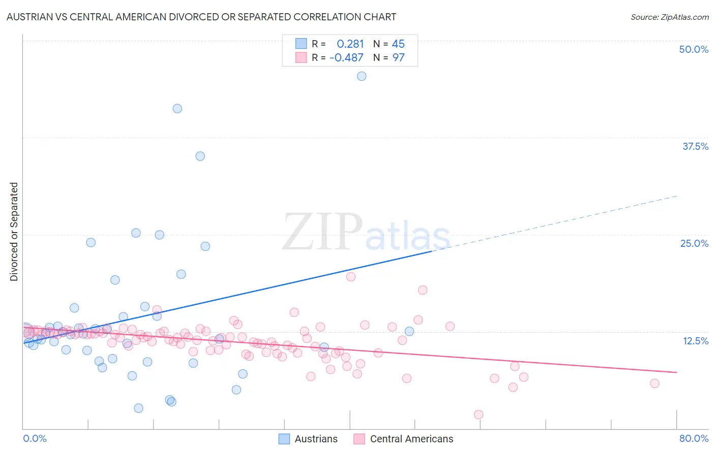 Austrian vs Central American Divorced or Separated