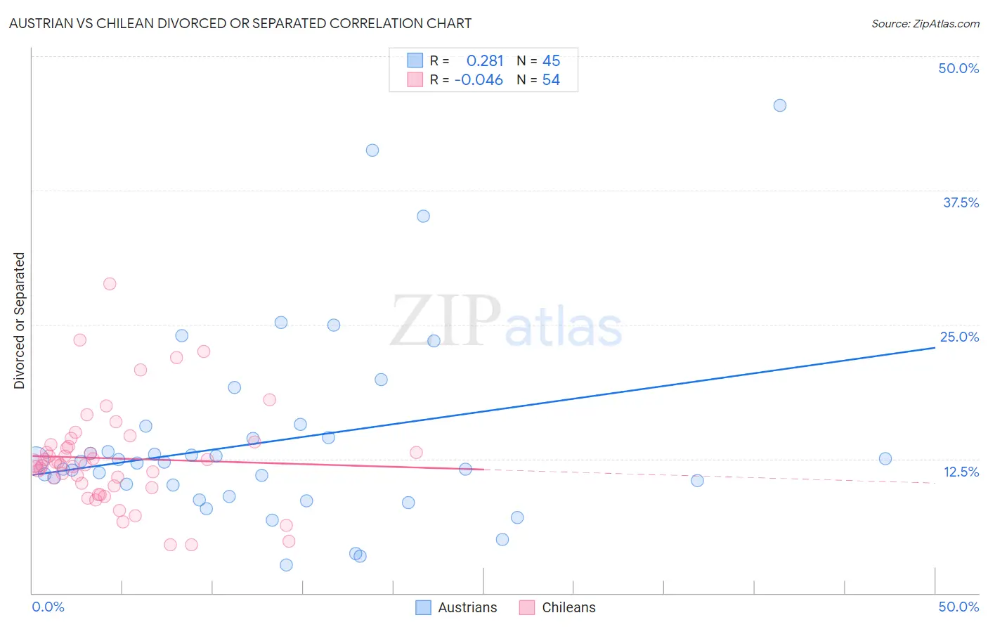 Austrian vs Chilean Divorced or Separated