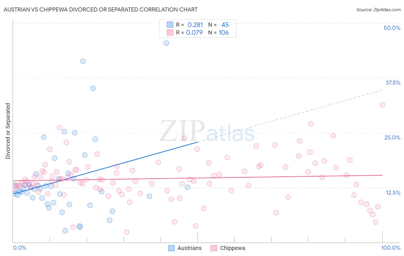 Austrian vs Chippewa Divorced or Separated