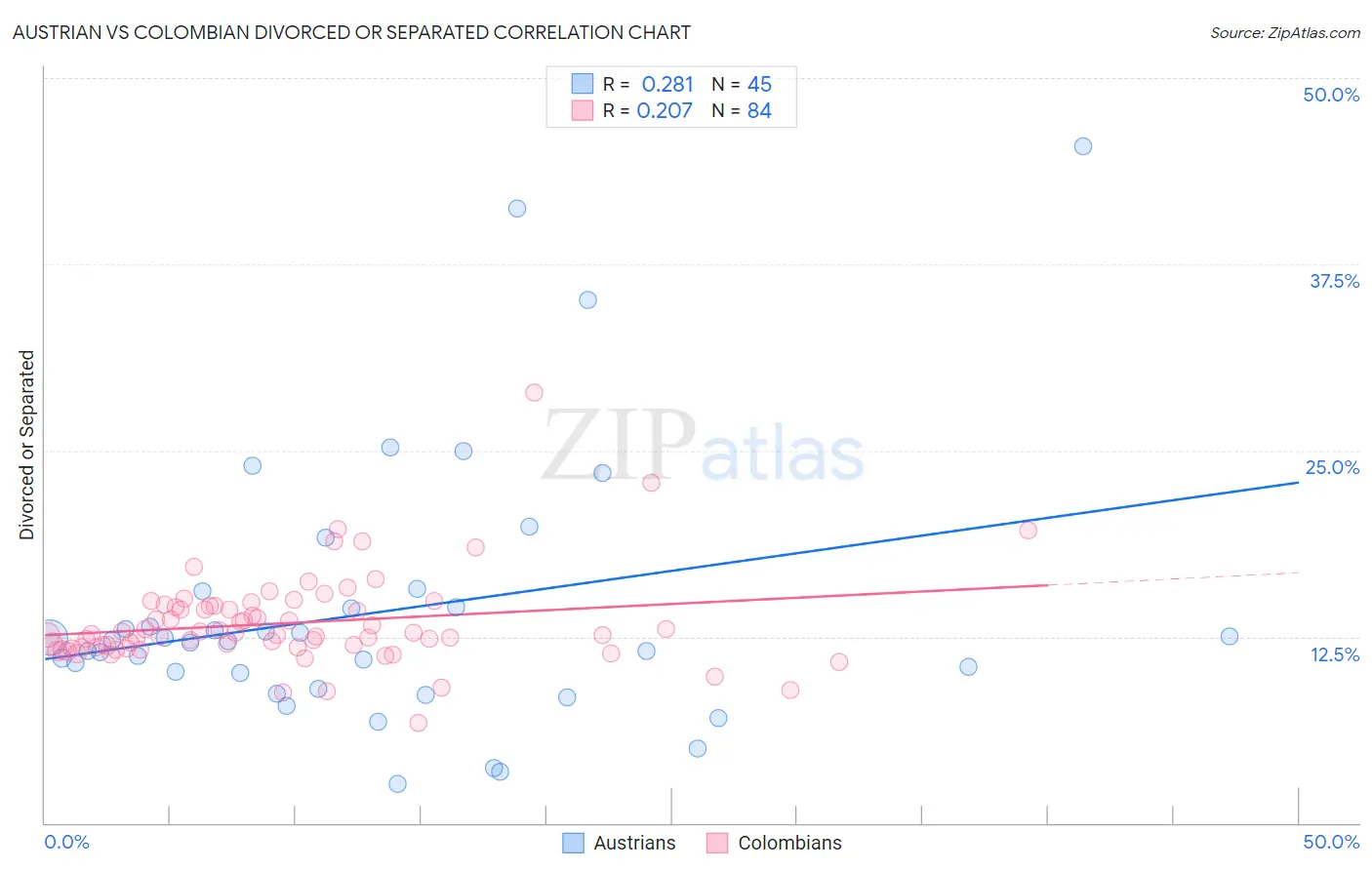 Austrian vs Colombian Divorced or Separated
