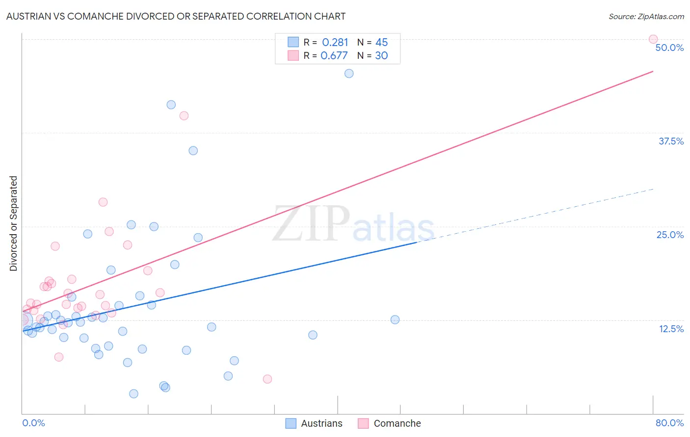 Austrian vs Comanche Divorced or Separated