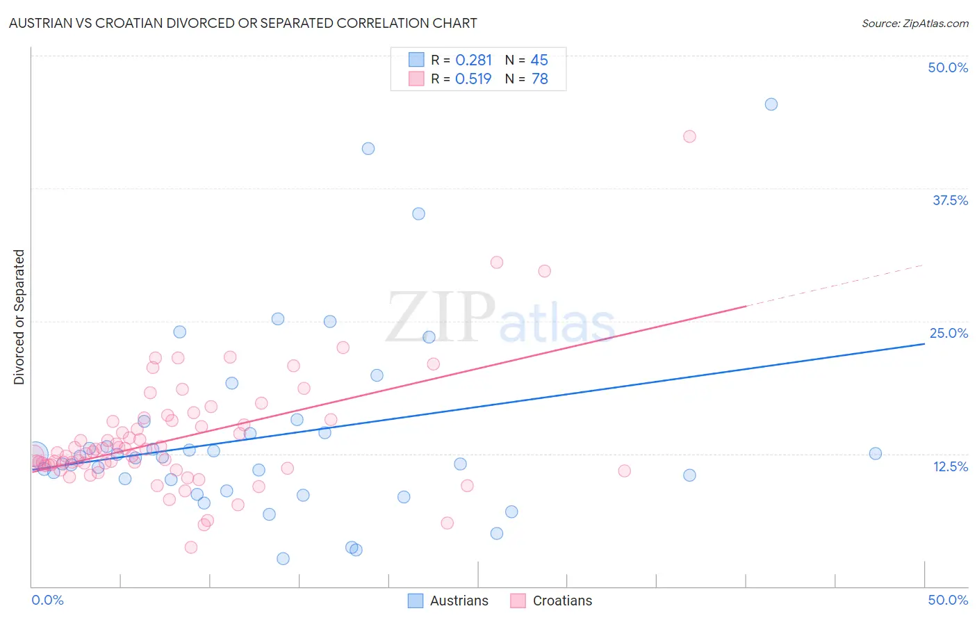 Austrian vs Croatian Divorced or Separated