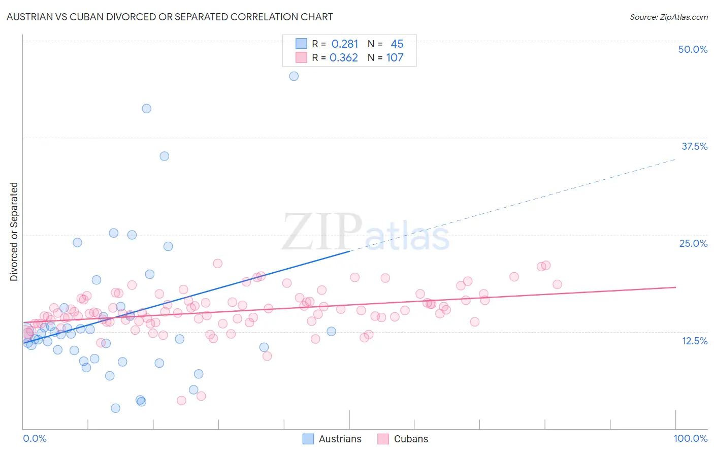 Austrian vs Cuban Divorced or Separated