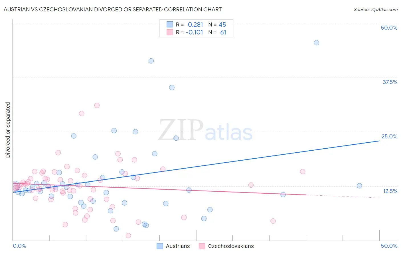 Austrian vs Czechoslovakian Divorced or Separated