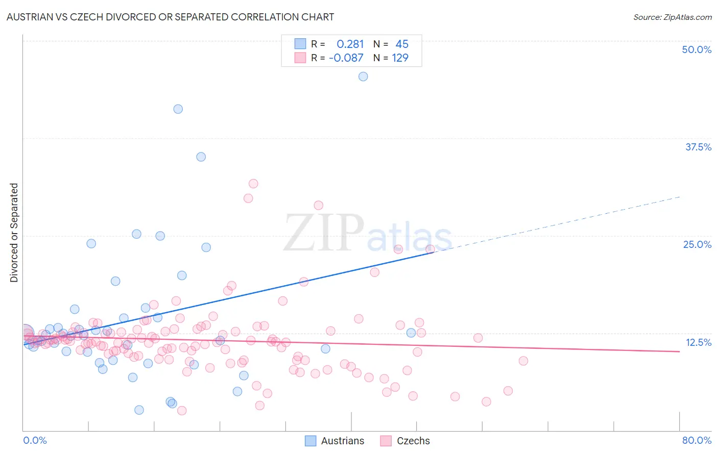 Austrian vs Czech Divorced or Separated