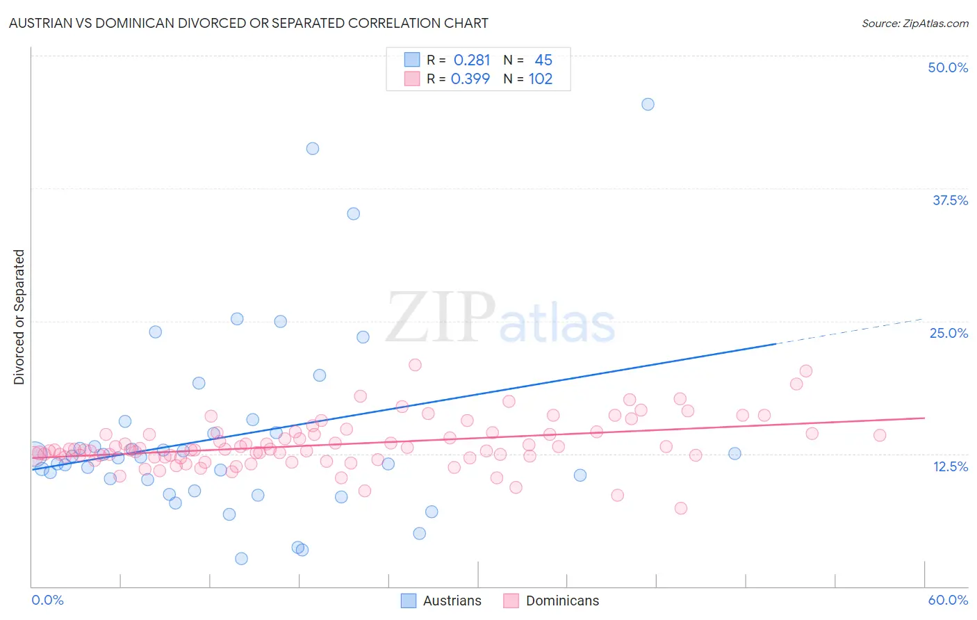 Austrian vs Dominican Divorced or Separated