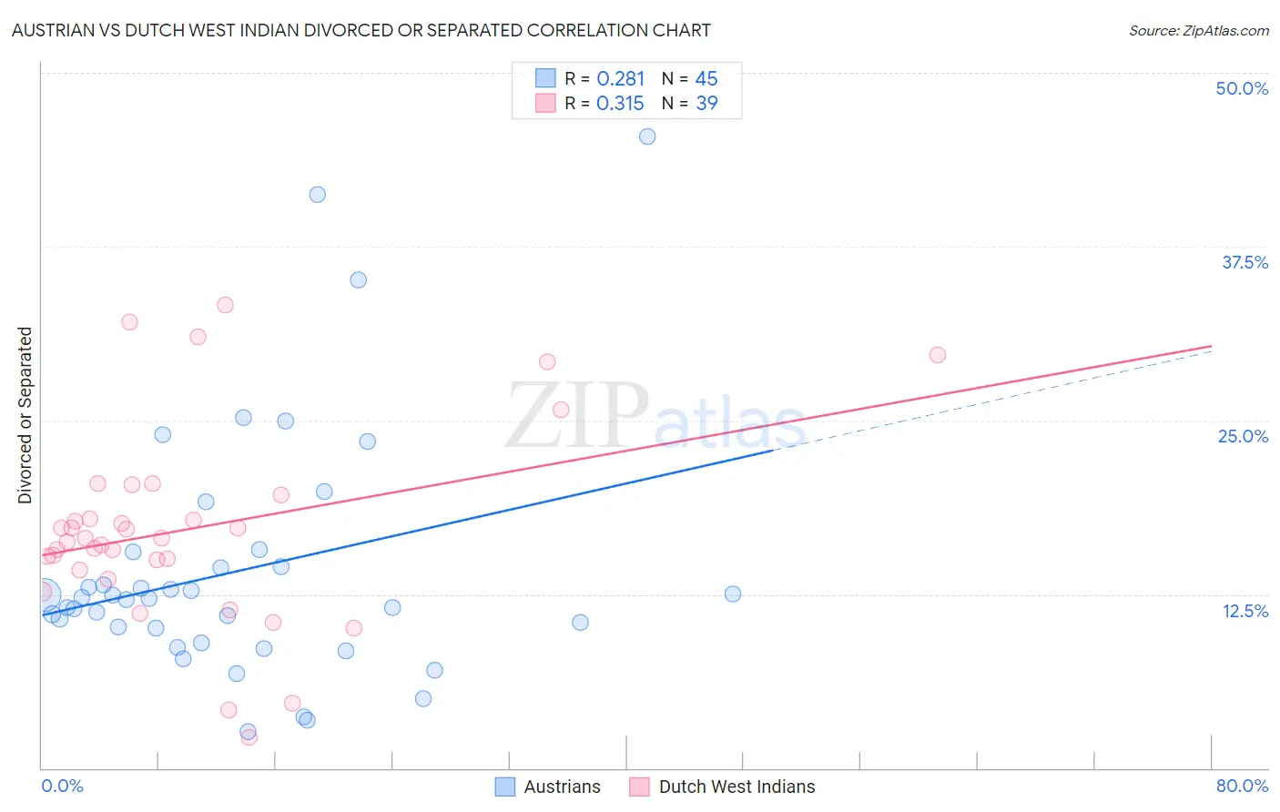 Austrian vs Dutch West Indian Divorced or Separated