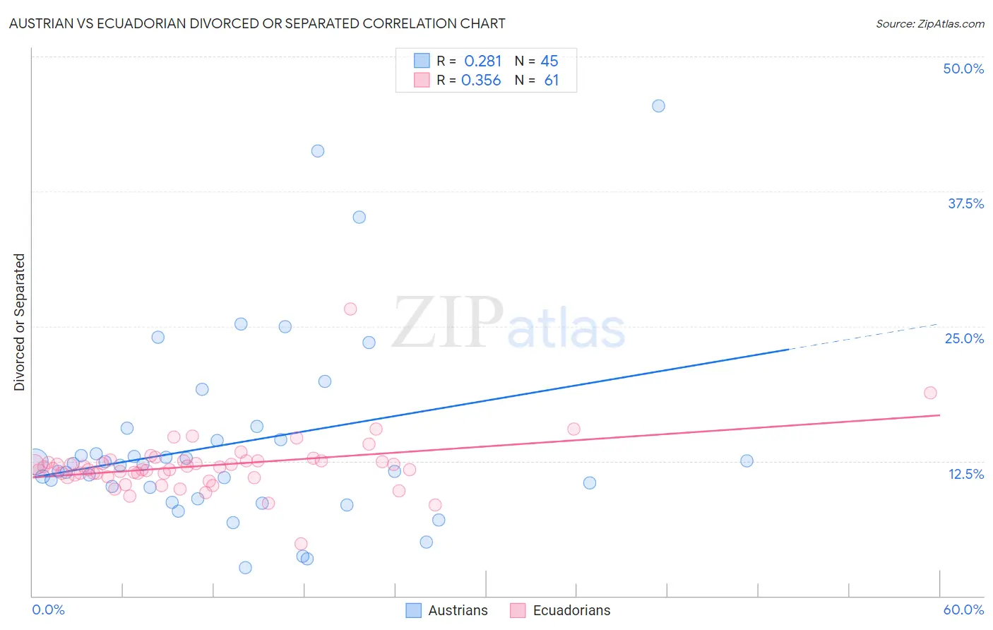 Austrian vs Ecuadorian Divorced or Separated