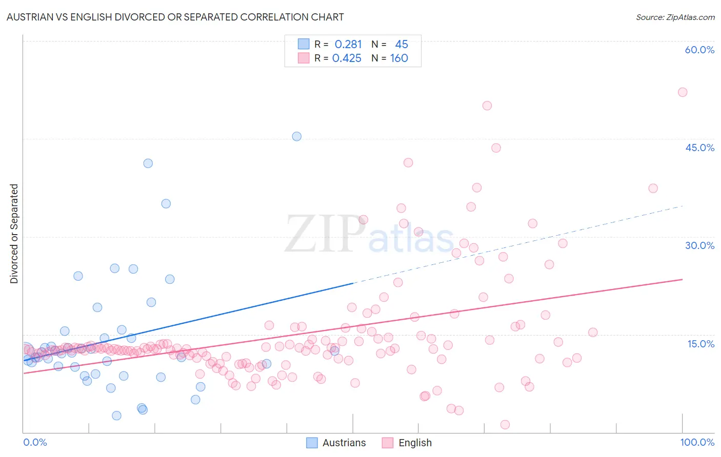 Austrian vs English Divorced or Separated