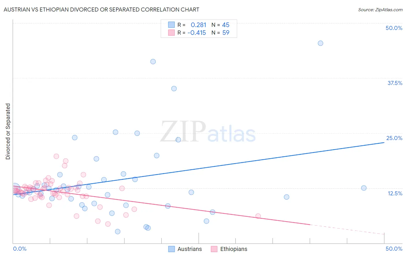 Austrian vs Ethiopian Divorced or Separated