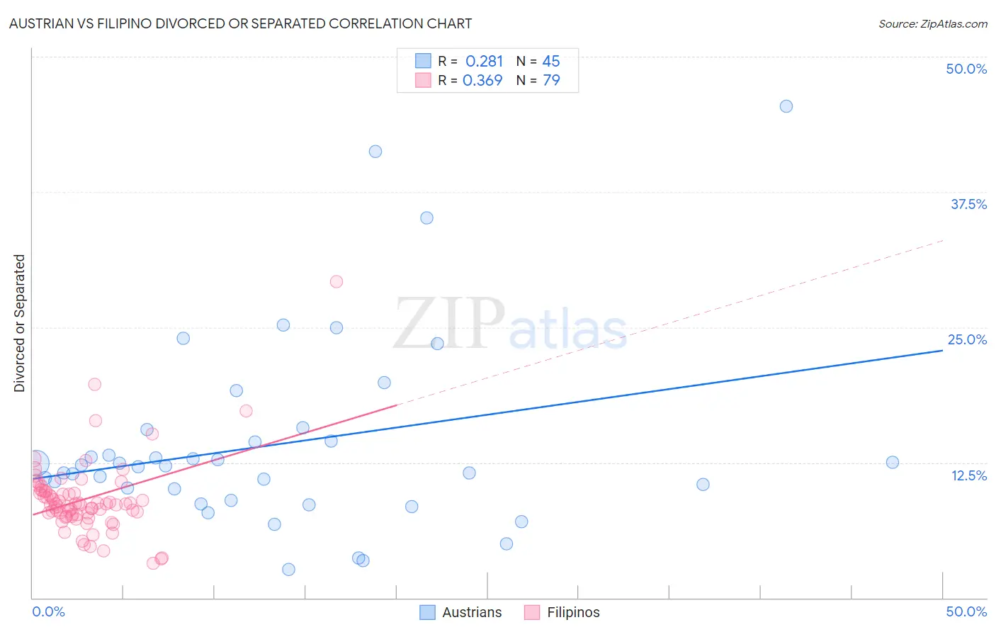 Austrian vs Filipino Divorced or Separated