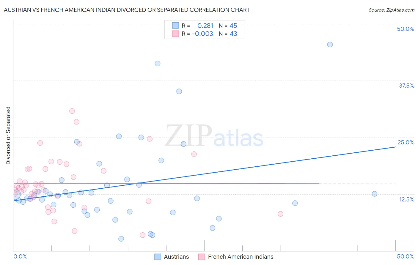 Austrian vs French American Indian Divorced or Separated