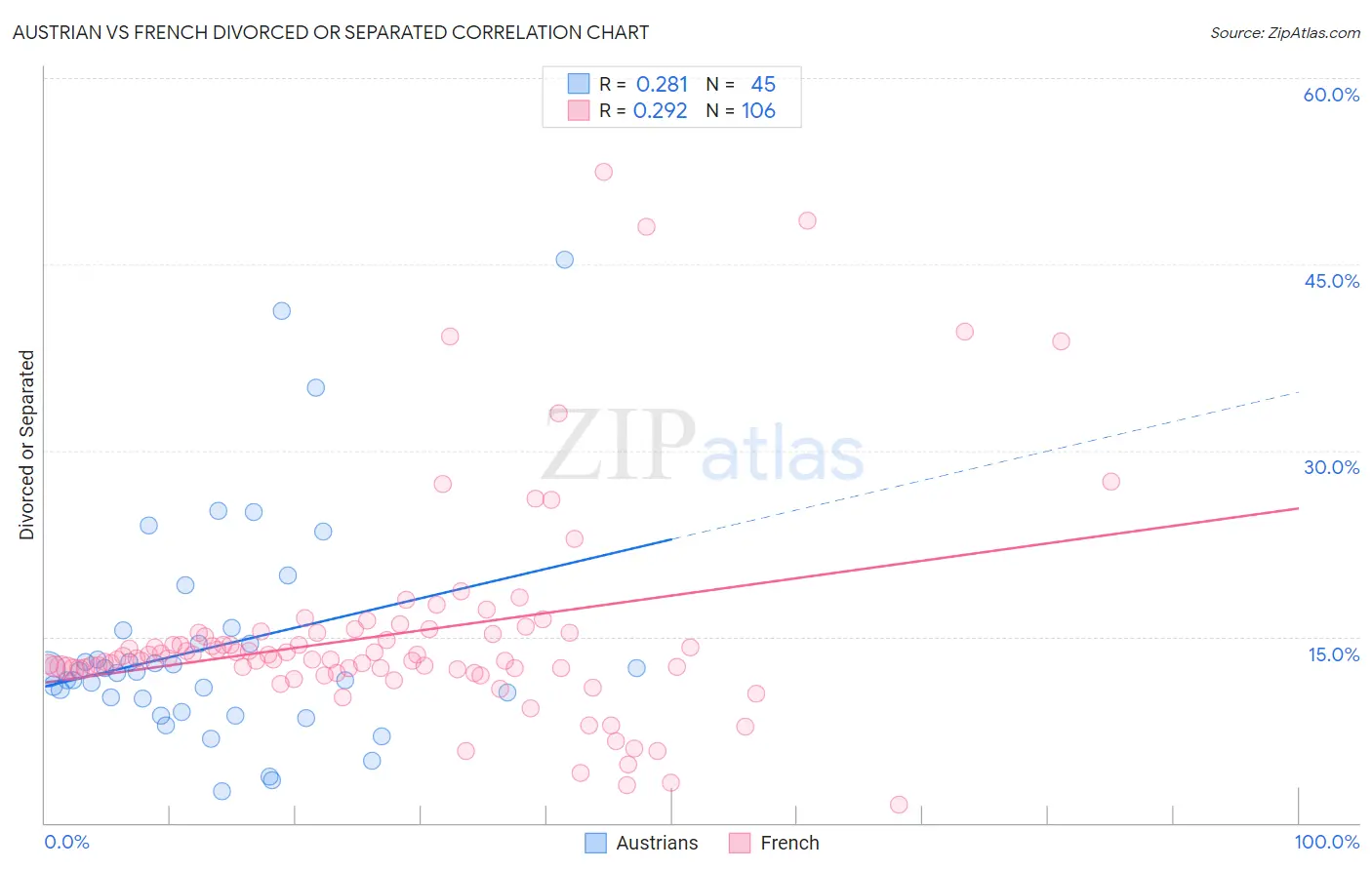 Austrian vs French Divorced or Separated