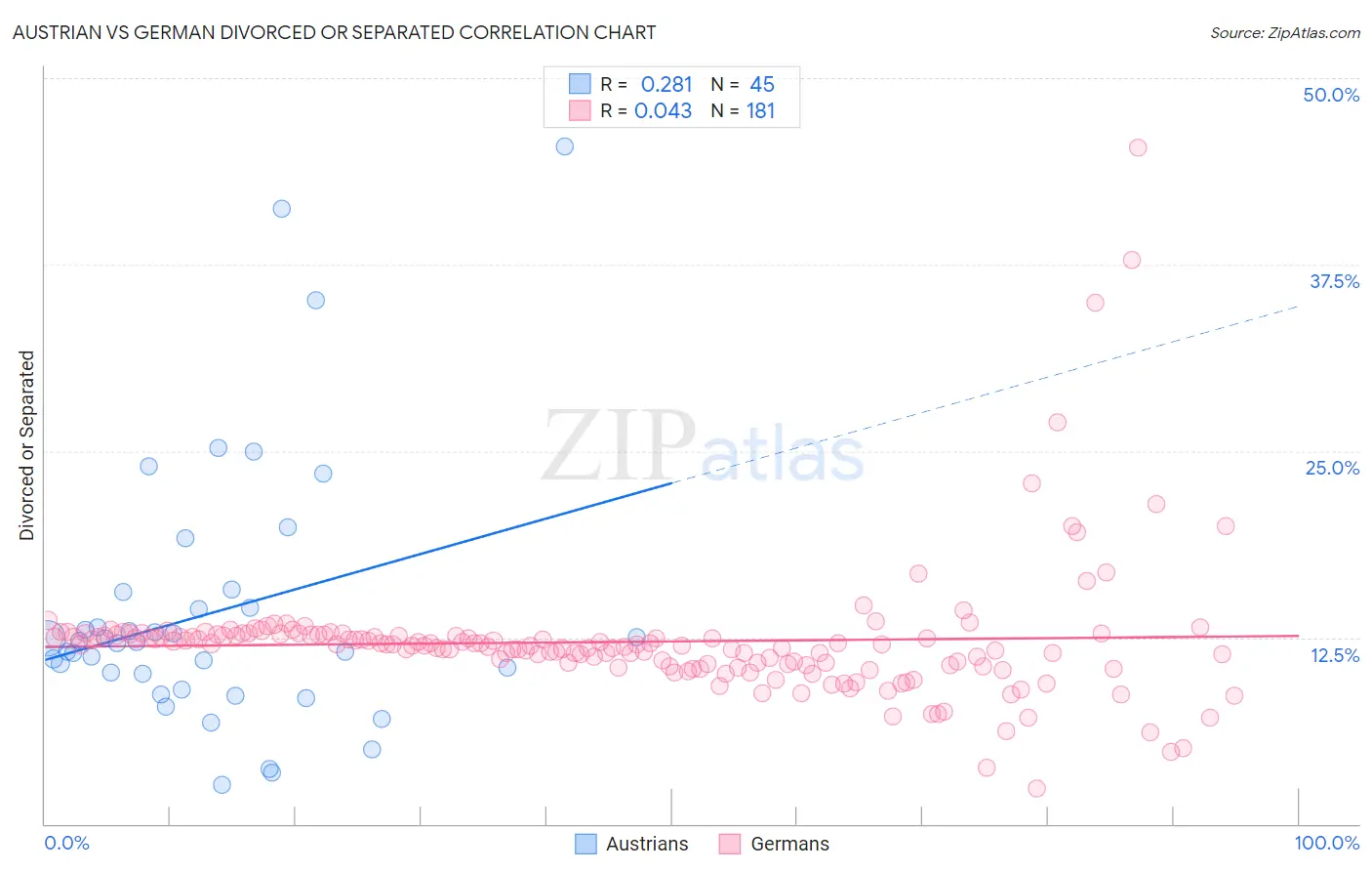 Austrian vs German Divorced or Separated