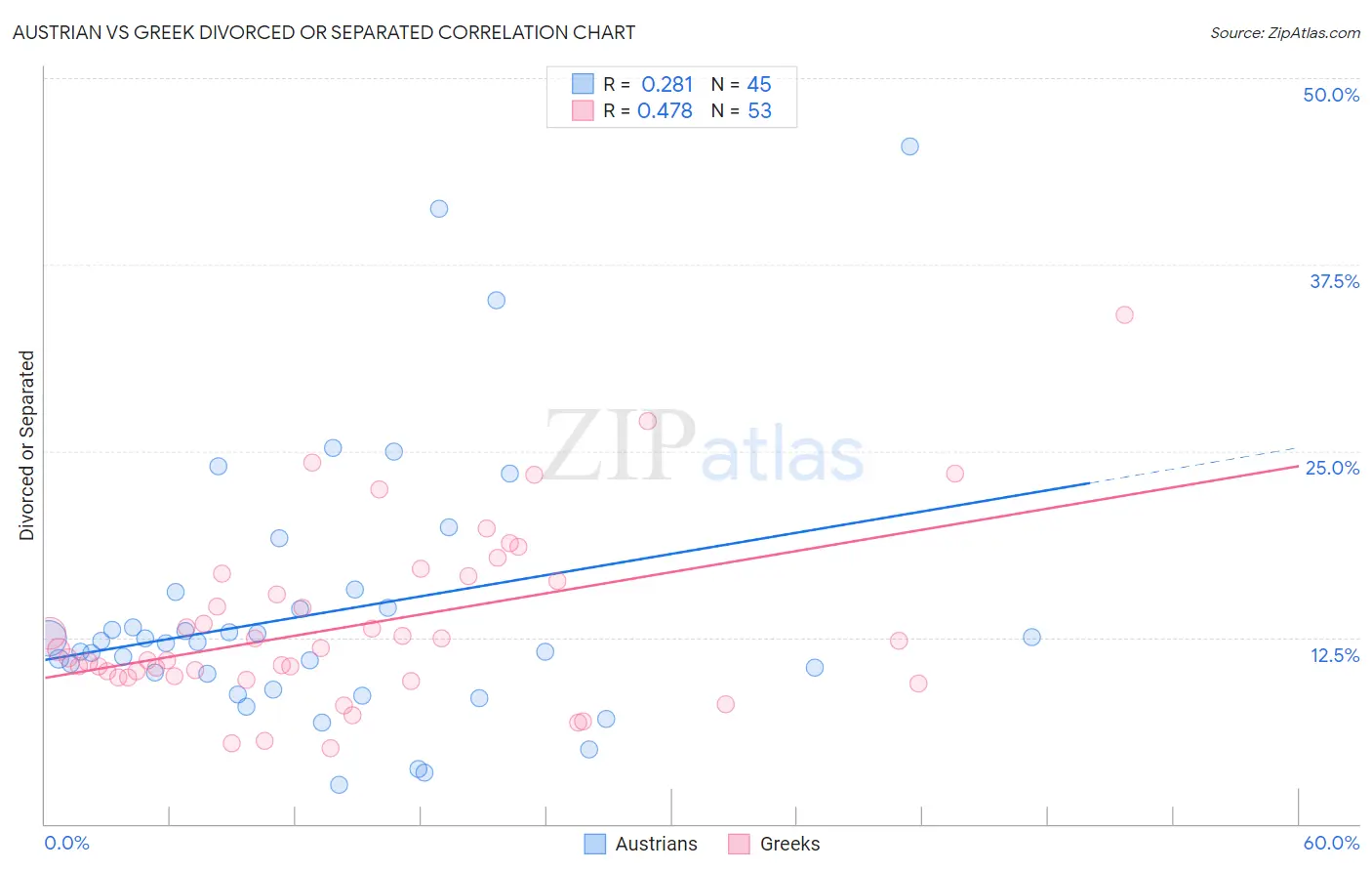 Austrian vs Greek Divorced or Separated