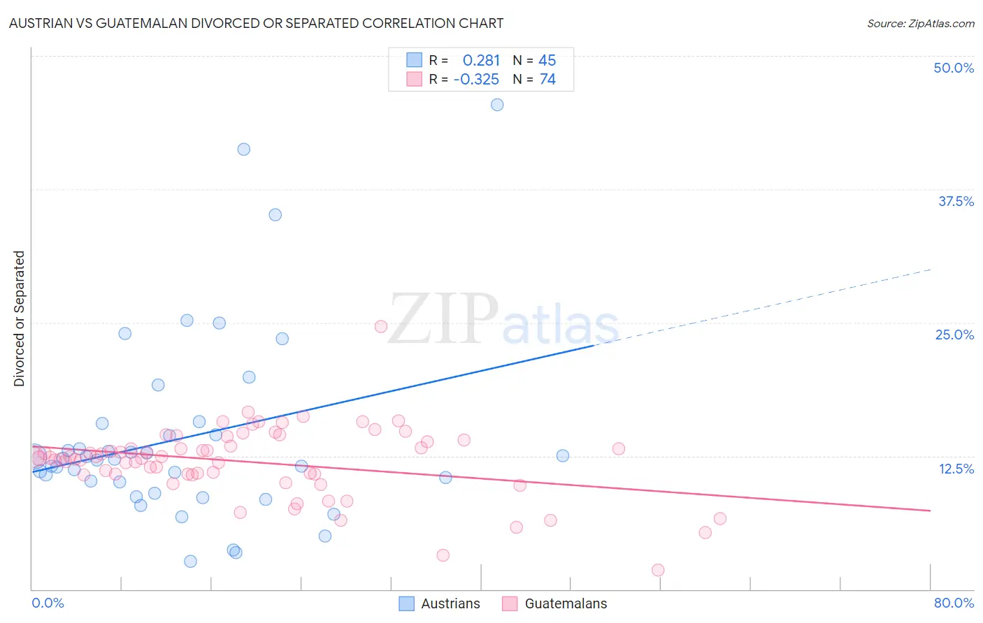 Austrian vs Guatemalan Divorced or Separated