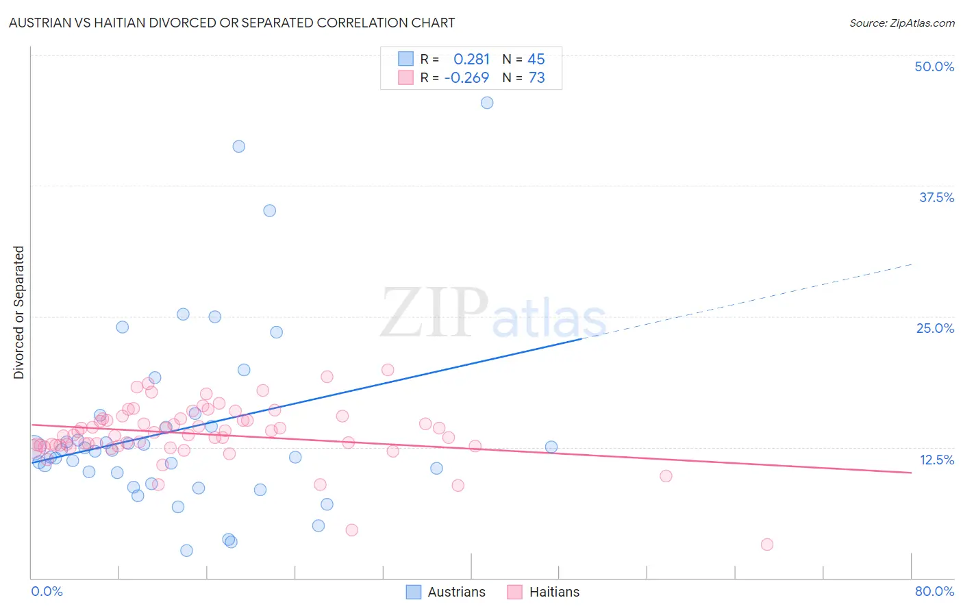 Austrian vs Haitian Divorced or Separated