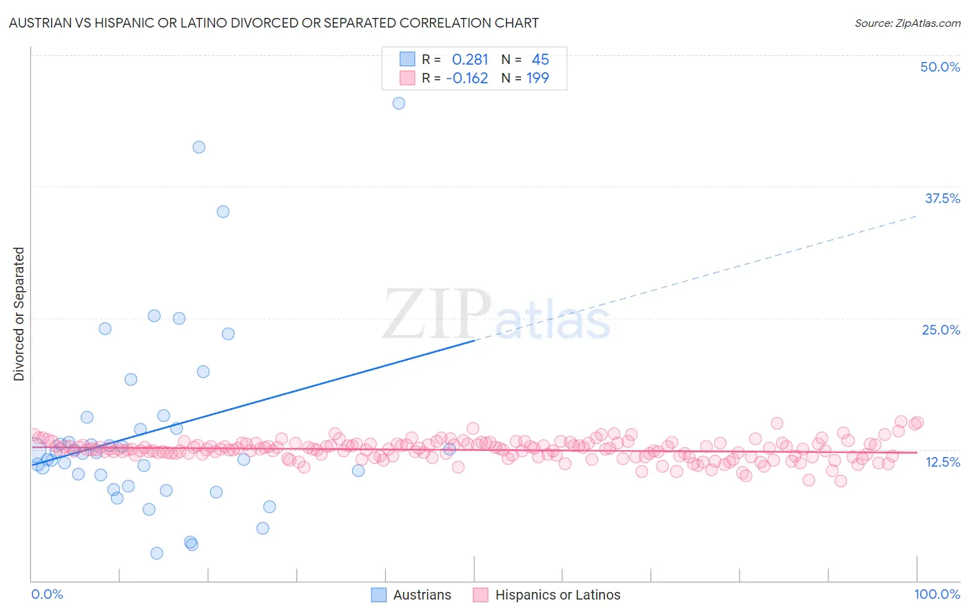 Austrian vs Hispanic or Latino Divorced or Separated