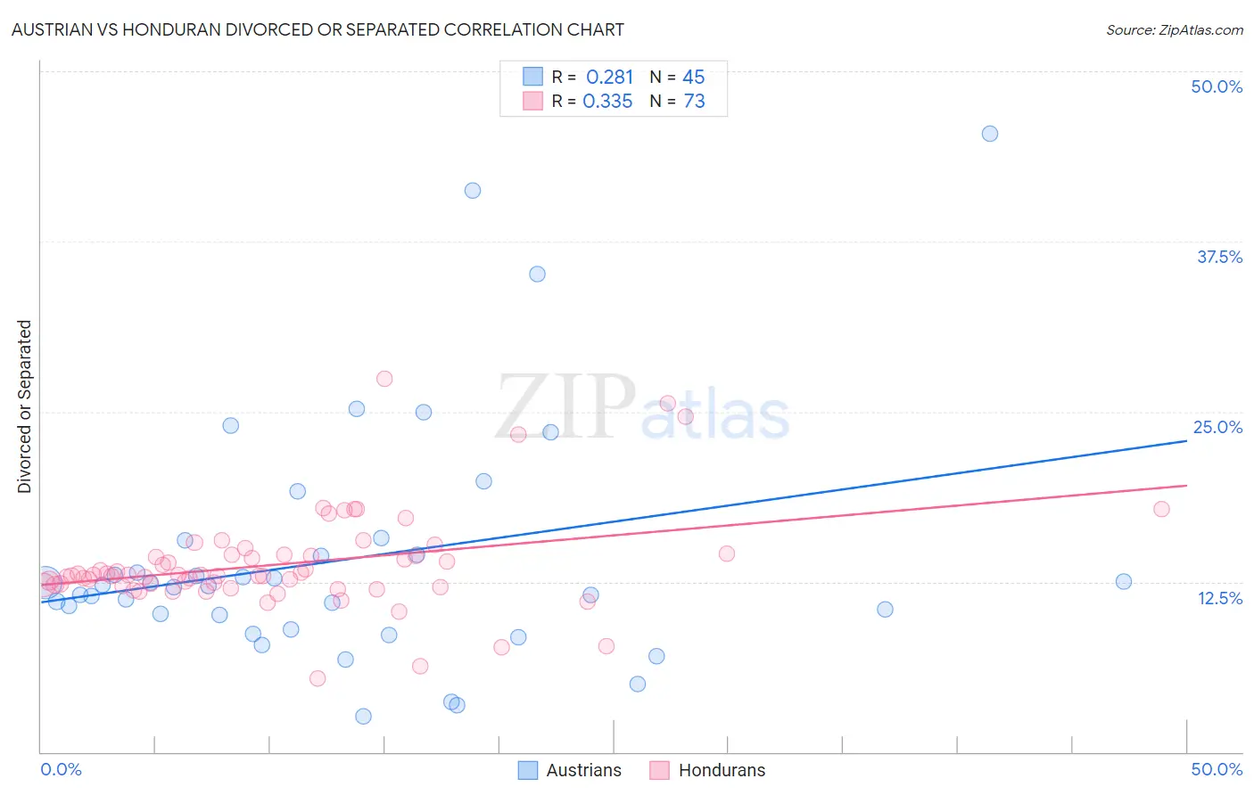 Austrian vs Honduran Divorced or Separated